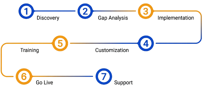 Implementation Process